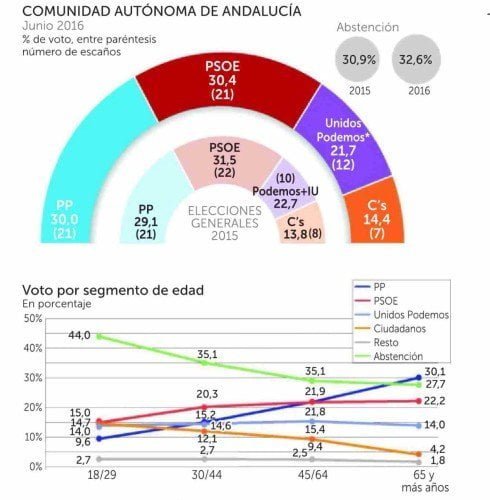 Datos globales publicados por La Razón sobre Andalucía.