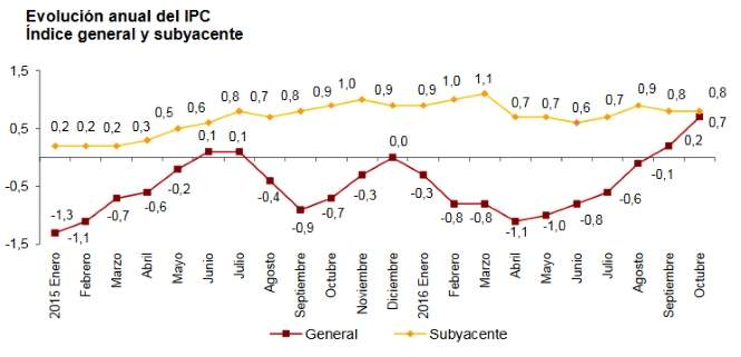 El gráfico muestra la variación del iPC de octubre de 2016