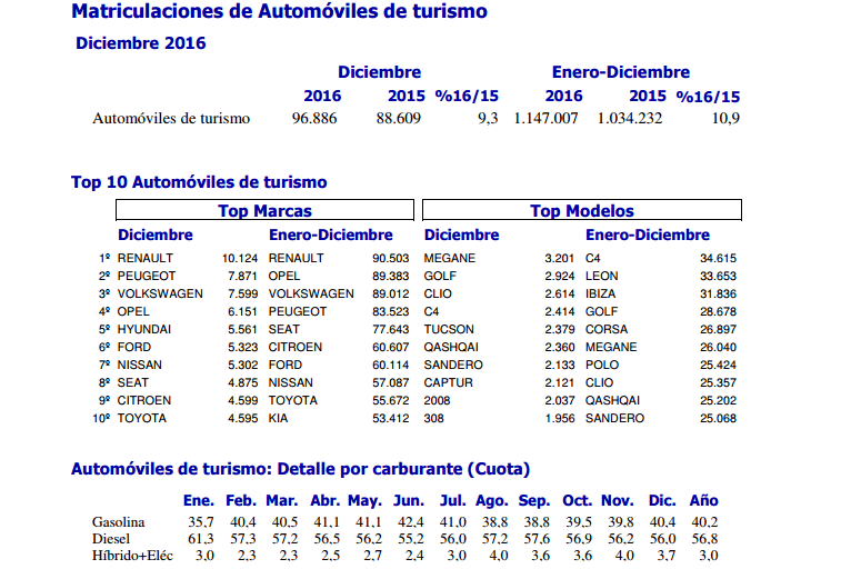 En marcas la que más vendió fue Renault pero en modelo ganó el C4.