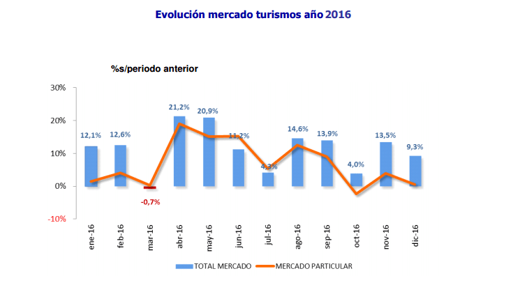 Fue mejor la venta de coches para alquilar que la de particulares.