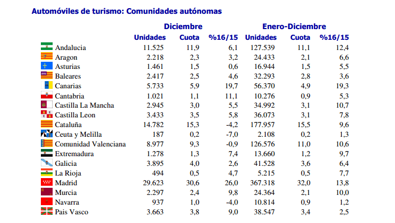Ventas por Comunidades autónomas.