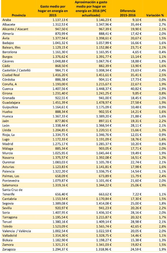 Tabla de gasto de energía
