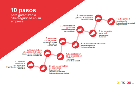 170515. decalogo_10_pasos_ciberseguridad_empresa