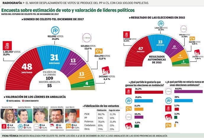 Encuesta sobre las preferencias políticas de los andaluces que han publicado distintos periódicos este sábado.