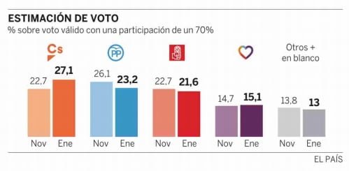 Gráfico publicado por el diario El País,con los datos de la encuesta.