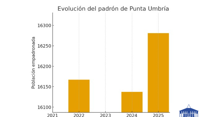 Gráfico Padrón (1)